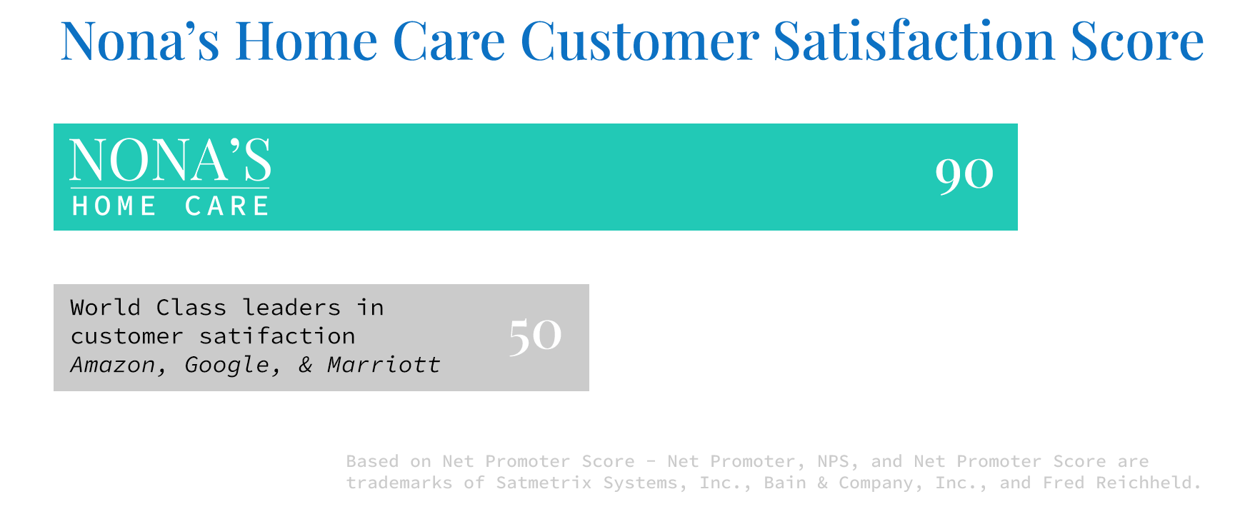 Nona's Home Care Customer Satisfaction Score